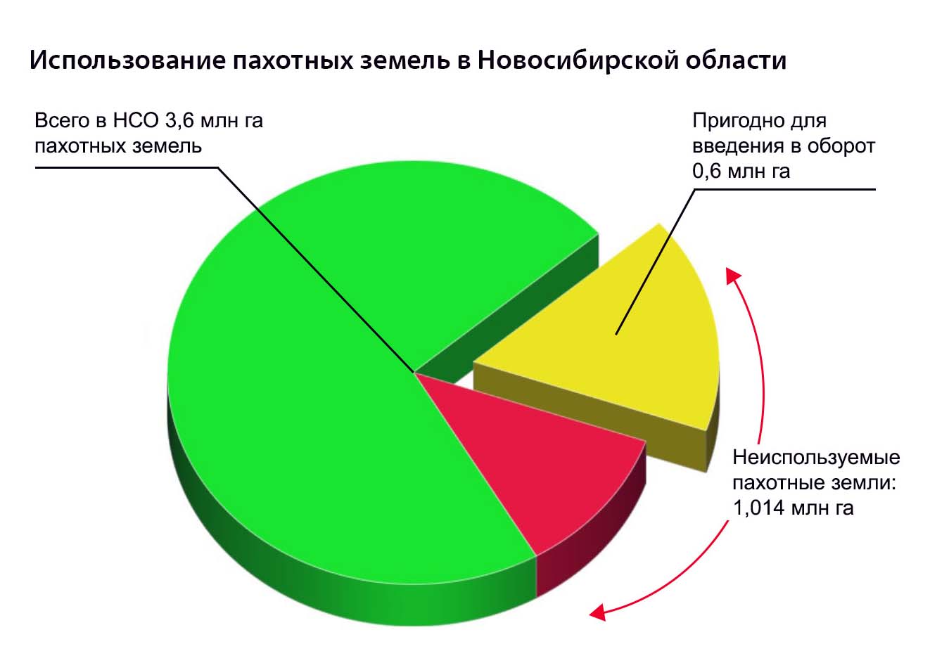 База земель сельхозназначения Новосибирской области необходима дляпривлечения инвестиций - Журнал ПРЕДСЕДАТЕЛЬ